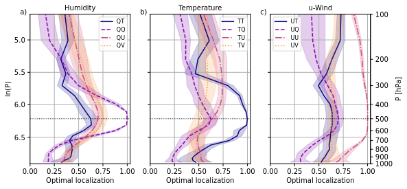  Three profile plots, each with 4 lines, showing optimal vertical localisation functions.